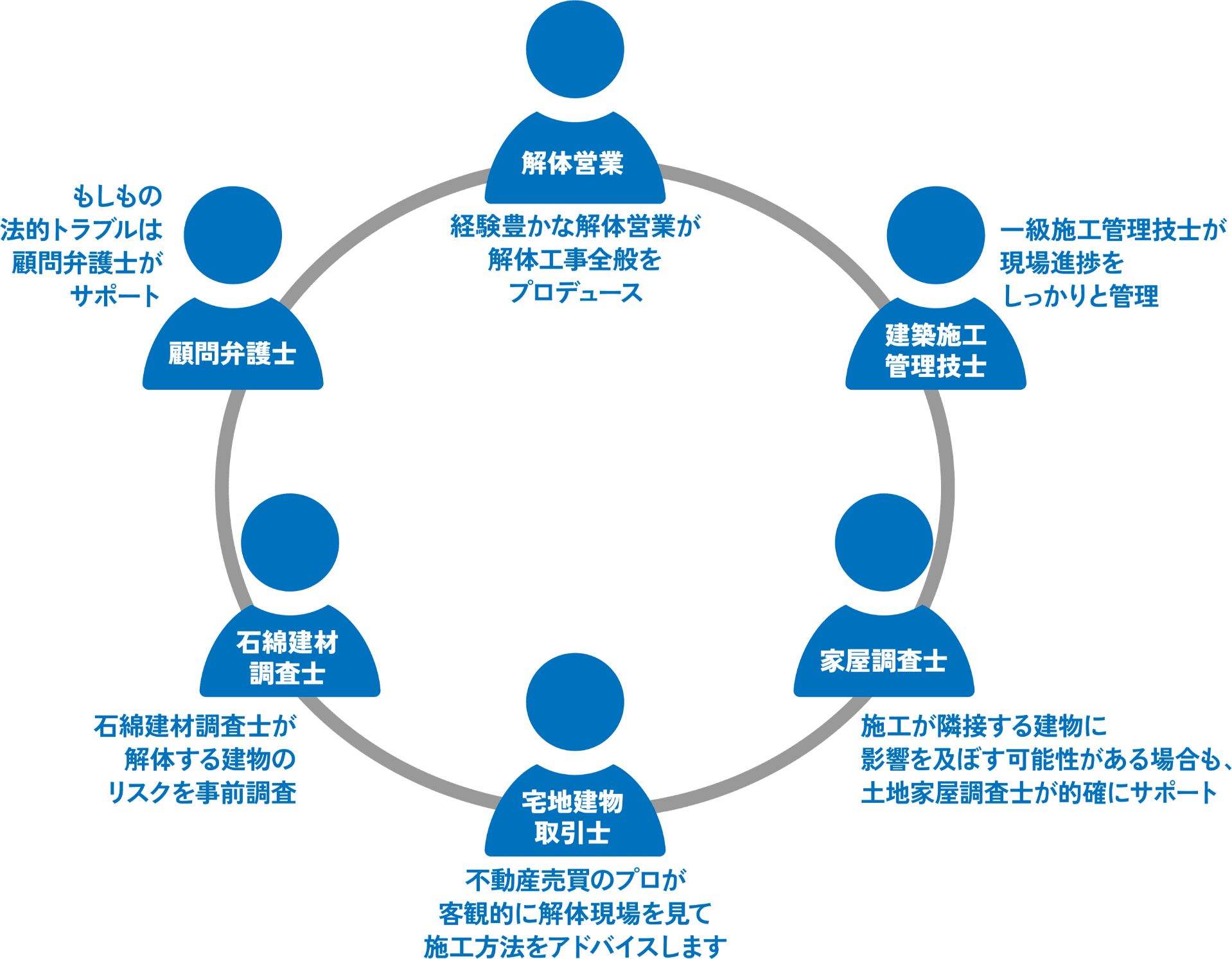 「解体営業・経験豊かな解体営業が解体工事全般をプロデュース」「建築施工管理技士・一級施工管理技士が現場進捗をしっかりと管理」「家屋調査士・施工が隣接する建物に影響を及ぼす可能性がある場合も、土地家屋調査士が的確にサポート」「宅建建物取引士・不動産売買のプロが客観的に解体現場を見て施工方法をアドバイスします」「石綿建材調査士・石綿建材調査士が解体する建物のリスクを事前調査」「顧問弁護士・もしもの法的トラブルは顧問弁護士がサポート」